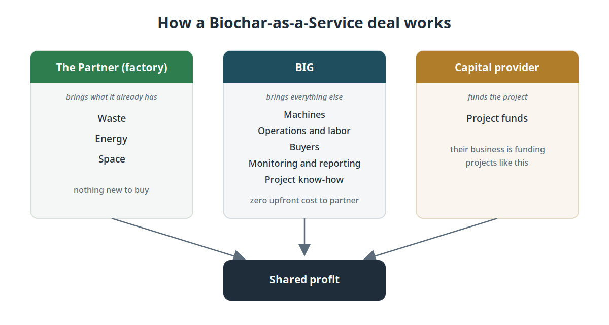 The partner brings waste, energy and space; BIG brings machines, operations and buyers; a capital provider funds the project. All share the profit.